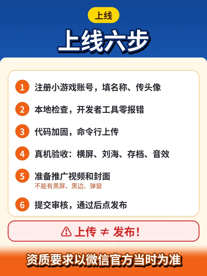 上线六步清单：注册小游戏账号、本地检查、代码加固上传、真机验收、准备推广视频和封面、提交审核发布；下方提示“上传 ≠ 发布”