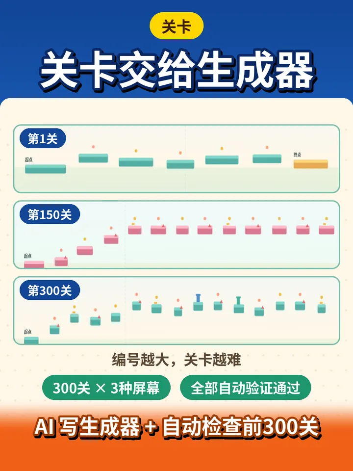 第 1 关、第 150 关、第 300 关的平台布局示意，编号越大平台越多、越难